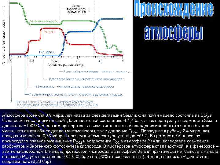 Атмосфера возникла 3, 9 млрд. лет назад за счет дегазации Земли. Она почти нацело