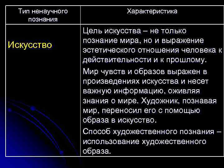 Тип ненаучного познания Искусство Характеристика Цель искусства – не только познание мира, но и