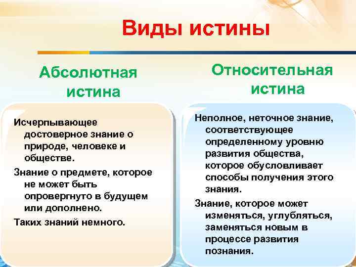 Виды истины Абсолютная истина Исчерпывающее достоверное знание о природе, человеке и обществе. Знание о