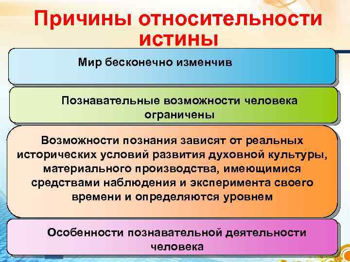 Причины относительности истины Мир бесконечно изменчив Познавательные возможности человека ограничены Возможности познания зависят от