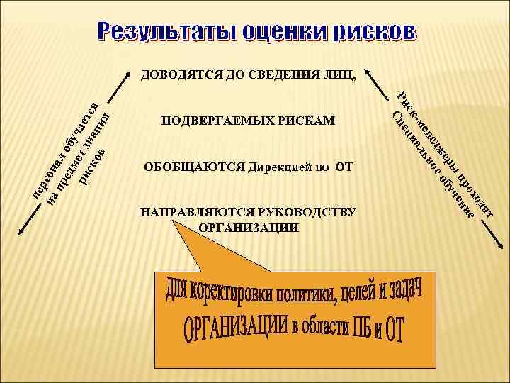 ПОДВЕРГАЕМЫХ РИСКАМ ОБОБЩАЮТСЯ Дирекцией по ОТ НАПРАВЛЯЮТСЯ РУКОВОДСТВУ ОРГАНИЗАЦИИ ят од ох е пр