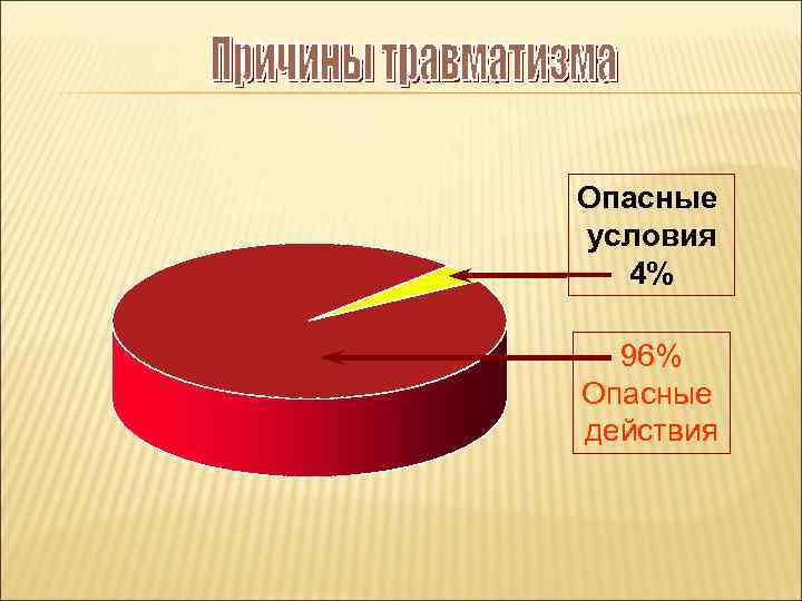 Опасные условия 4% 96% Опасные действия 