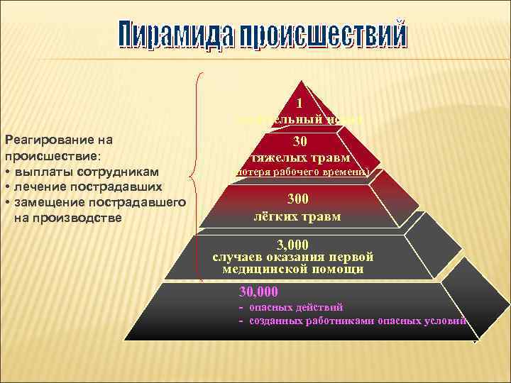 1 смертельный исход Реагирование на происшествие: • выплаты сотрудникам • лечение пострадавших • замещение