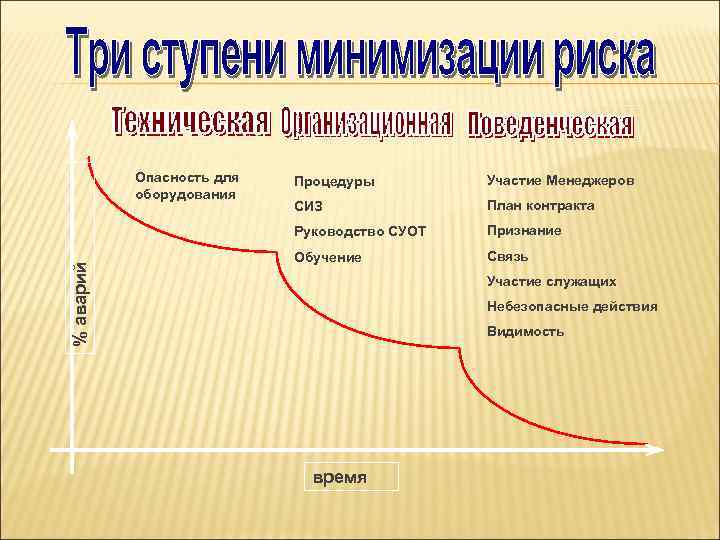 Опасность для оборудования Участие Mенеджеров СИЗ План контракта Руководство СУОТ % аварий Процедуры Признание