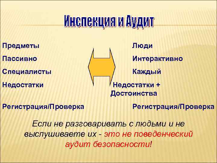 Предметы Люди Пассивно Интерактивно Специалисты Каждый Недостатки Регистрация/Проверка Недостатки + Достоинства Регистрация/Проверка Если не
