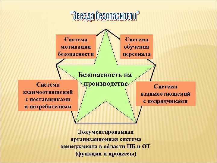 Система мотивации безопасности Система взаимоотношений с поставщиками и потребителями Система обучения персонала Безопасность на