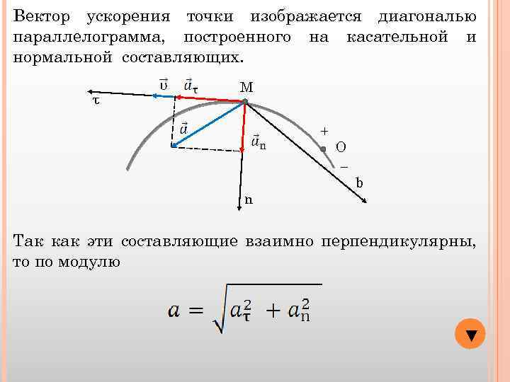Вектор ускорения точки изображается диагональю параллелограмма, построенного на касательной и нормальной составляющих. τ М