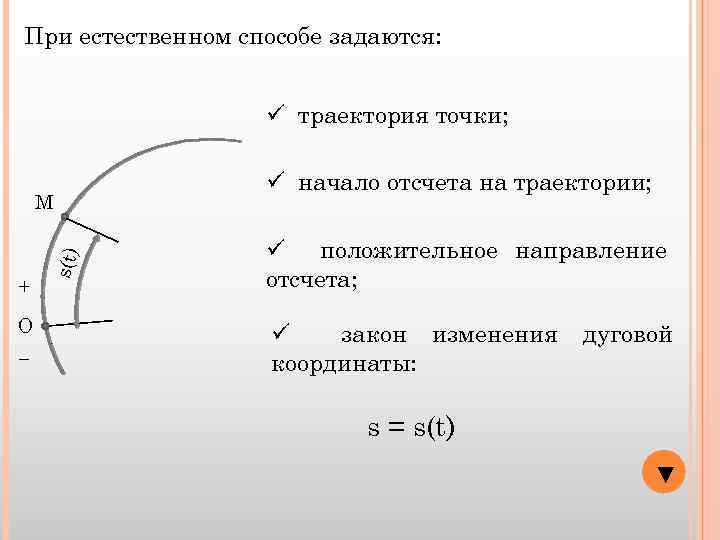 При естественном способе задаются: ü траектория точки; + О − s(t) М ü начало