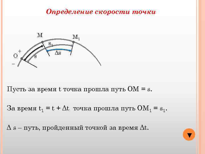 Определение скорости точки М М 1 s 1 О − + s Δs Пусть
