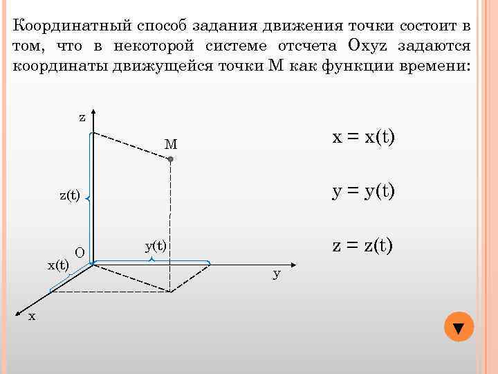 Координатный метод задания точки на комплексном чертеже