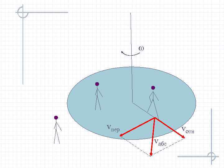 ω vпер vотн vабс 