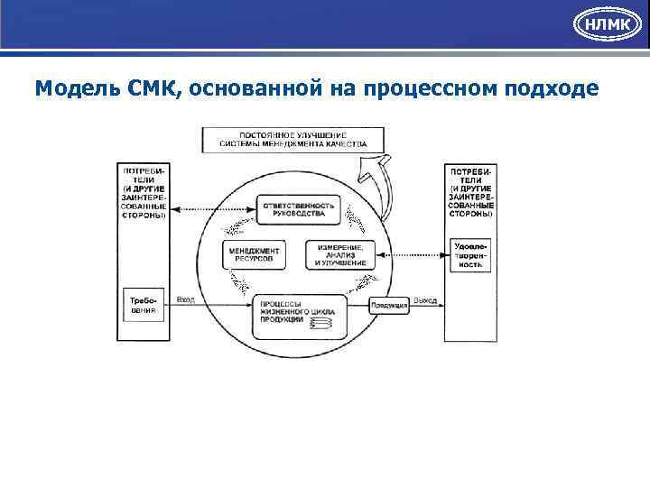 НЛМК Модель СМК, основанной на процессном подходе 