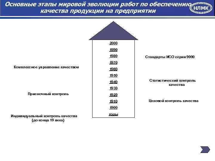 Основные этапы мировой эволюции работ по обеспечению НЛМК качества продукции на предприятии 2000 1990