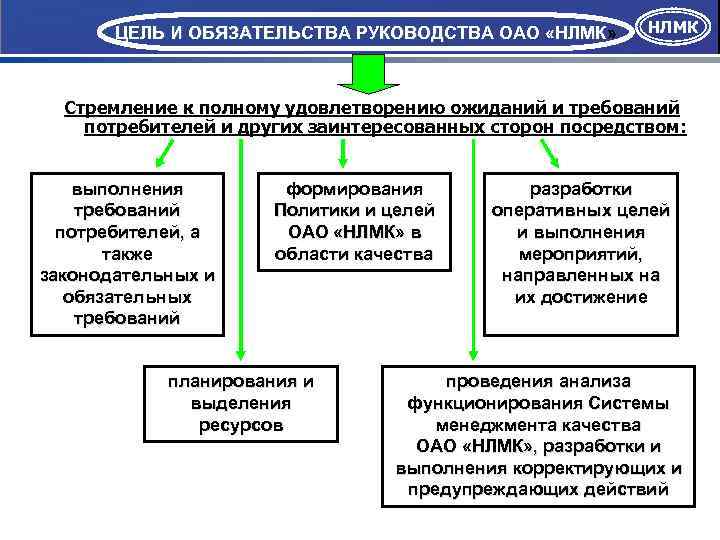 ЦЕЛЬ И ОБЯЗАТЕЛЬСТВА РУКОВОДСТВА ОАО «НЛМК» НЛМК Стремление к полному удовлетворению ожиданий и требований