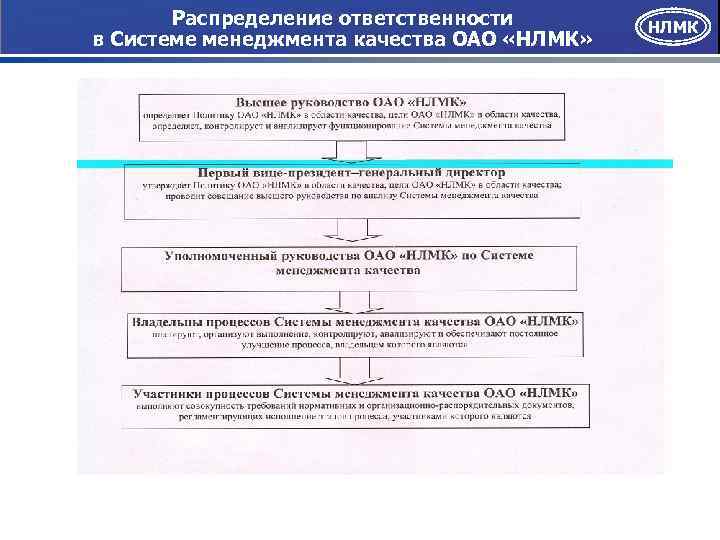 Распределение ответственности в Системе менеджмента качества ОАО «НЛМК» НЛМК 