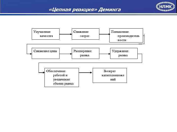  «Цепная реакция» Деминга Улучшение качества Снижение затрат Повышение производитель ности Снижение цены Расширение