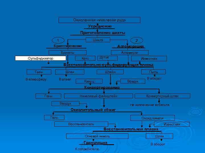 Окисленная никелевая руда Усреднение Приготовление шихты Шихта 1 Брикетирование 2 Агломерация Брикеты Агломерат Сульфидизатор