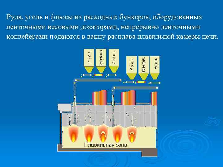 Руда, уголь и флюсы из расходных бункеров, оборудованных ленточными весовыми дозаторами, непрерывно ленточными конвейерами