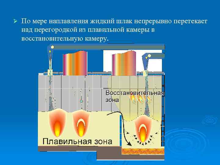 Ø По мере наплавления жидкий шлак непрерывно перетекает над перегородкой из плавильной камеры в