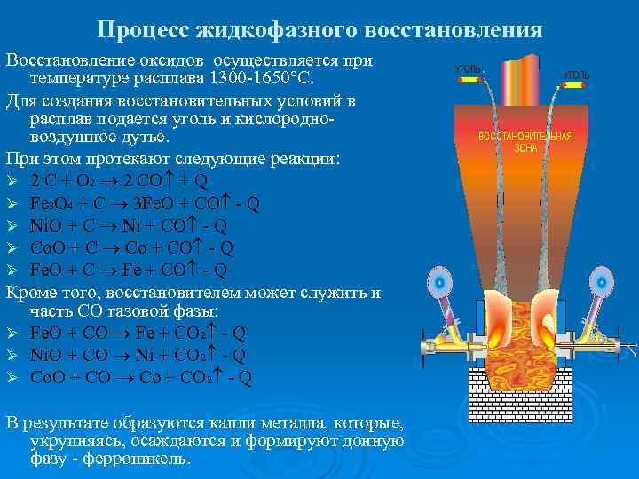Процесс жидкофазного восстановления Восстановление оксидов осуществляется при температуре расплава 1300 -1650°С. Для создания восстановительных