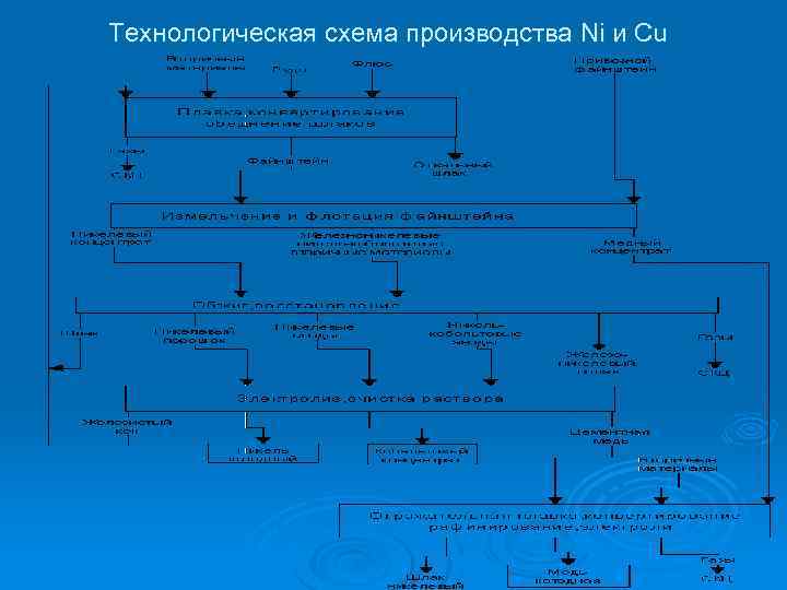 Технологическая схема производства Ni и Cu 