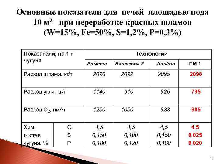 Основные показатели для печей площадью пода 10 м 2 при переработке красных шламов (W=15%,