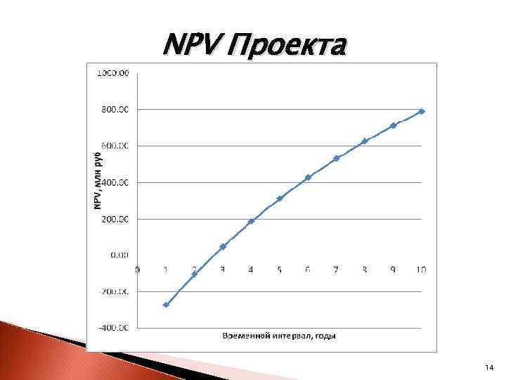 NPV Проекта 14 