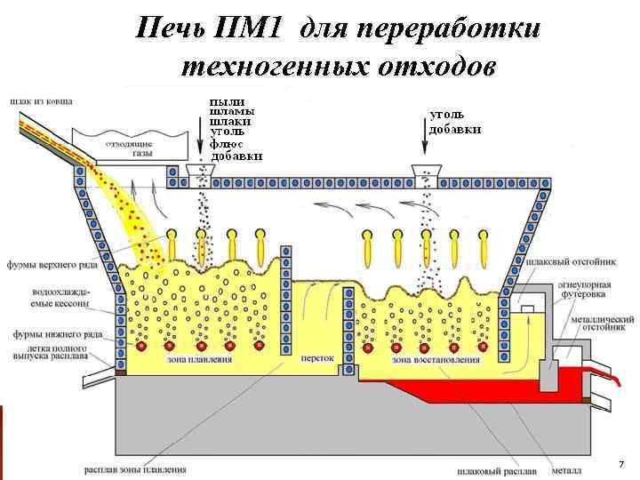 Печь ПМ 1 для переработки техногенных отходов 7 