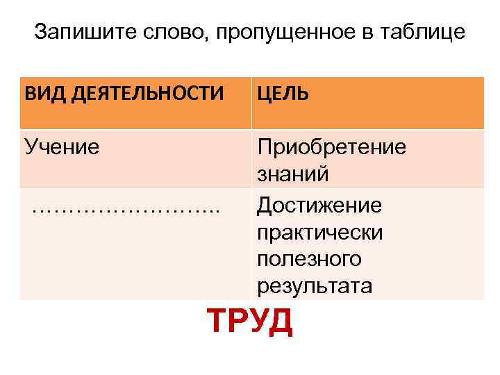 Запишите слово, пропущенное в таблице ВИД ДЕЯТЕЛЬНОСТИ ЦЕЛЬ Учение Приобретение знаний Достижение практически полезного