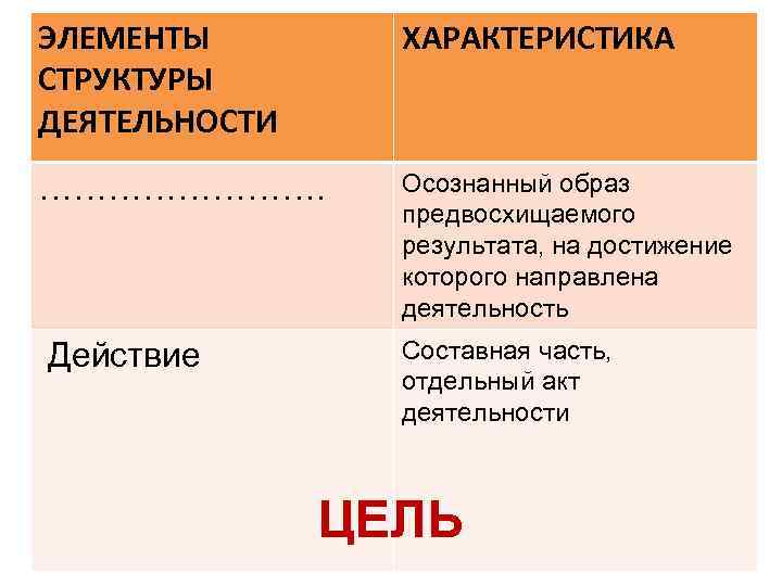 Образ результата деятельности. Осознанный образ результата на достижение которого. Образ предвосхищаемого результата это. Осознанный образ деятельности. Элемент структуры деятельности характеристика.