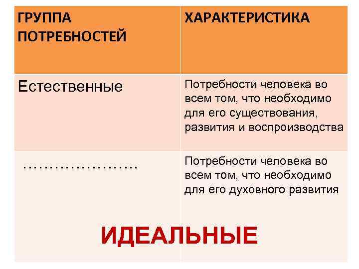ГРУППА ПОТРЕБНОСТЕЙ ХАРАКТЕРИСТИКА Естественные Потребности человека во всем том, что необходимо для его существования,