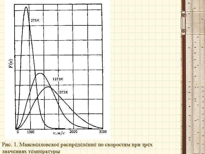 Рис. 1. Максвелловское распределение по скоростям при трех значениях температуры 