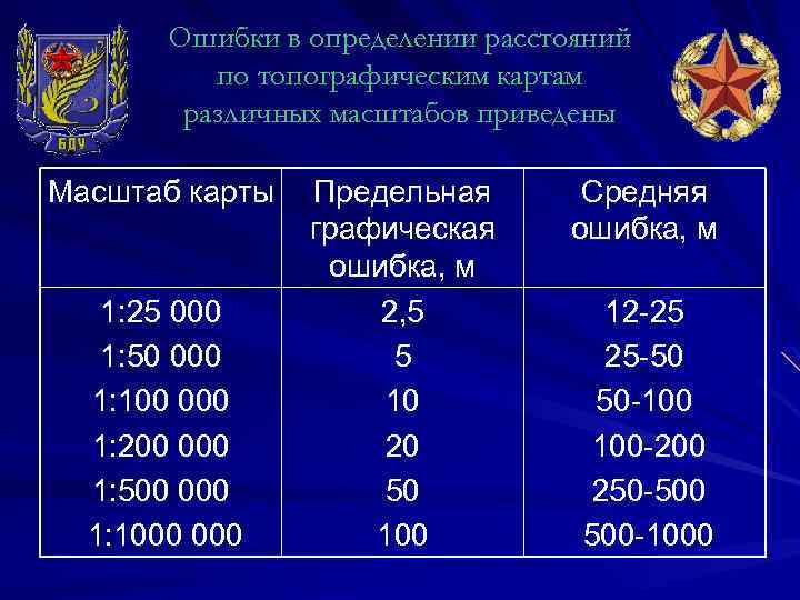 Ошибки в определении расстояний по топографическим картам различных масштабов приведены Масштаб карты 1: 25