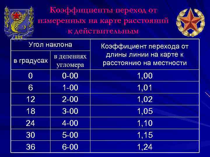 Коэффициенты переход от измеренных на карте расстояний к действительным Угол наклона в градусах в