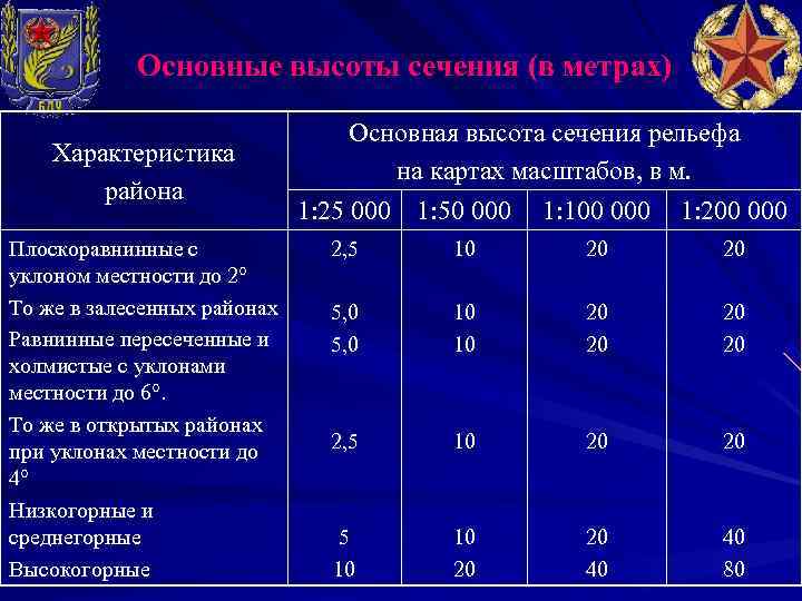 Основные высоты сечения (в метрах) Характеристика района Плоскоравнинные с уклоном местности до 2° То
