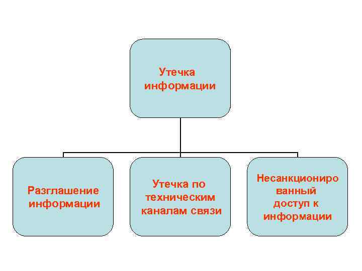 Утечка информации Разглашение информации Утечка по техническим каналам связи Несанкциониро ванный доступ к информации