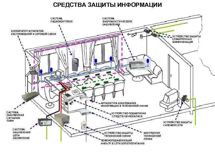 СРЕДСТВА ЗАЩИТЫ ИНФОРМАЦИИ СИСТЕМА РАДИОКОНТРОЛЯ СИСТЕМА ВИБРОАКУСТИЧЕСКОГО ЗАШУМЛЕНИЯ БЛОКИРАТОР АППАРАТОВ БЕСПРОВОДНОЙ И СОТОВОЙ СВЯЗИ