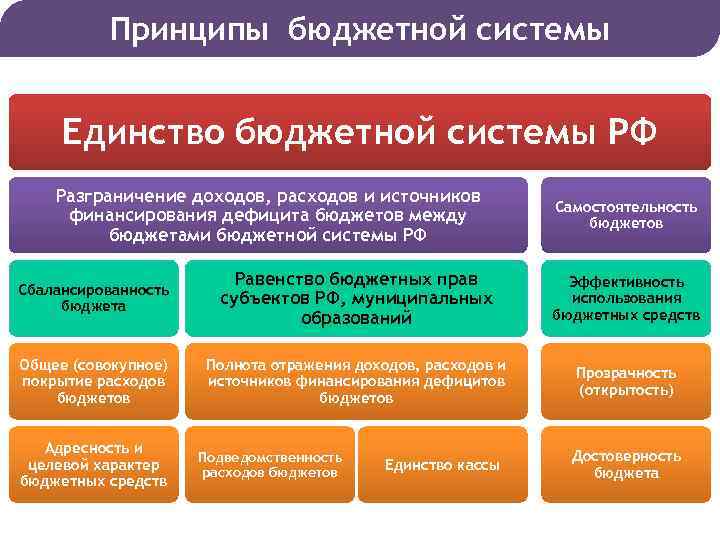 Принципы бюджетной системы Единство бюджетной системы РФ Разграничение доходов, расходов и источников финансирования дефицита