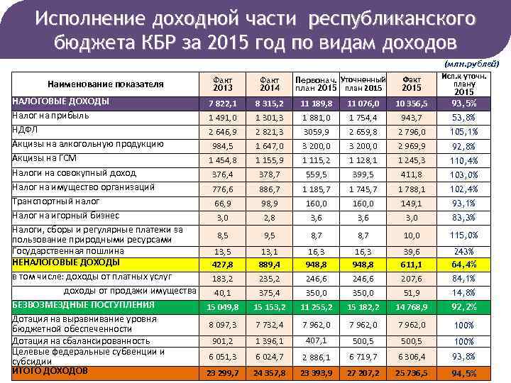 Исполнение доходной части республиканского бюджета КБР за 2015 год по видам доходов Наименование показателя