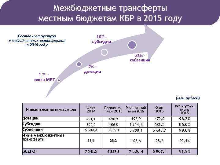 Межбюджетные трансферты местным бюджетам КБР в 2015 году Состав и структура межбюджетных трансфертов в