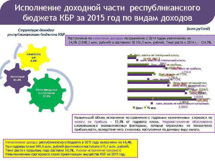 Исполнение доходной части республиканского бюджета КБР за 2015 год по видам доходов Структура доходов