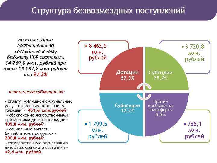 Структура безвозмездных поступлений Безвозмездные поступления по республиканскому бюджету КБР составили 14 769, 0 млн.