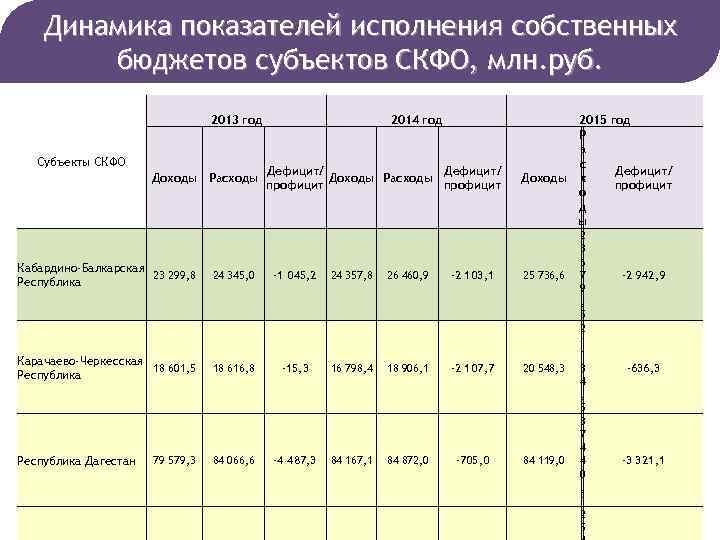 Динамика показателей исполнения собственных бюджетов субъектов СКФО, млн. руб. 2013 год Субъекты СКФО Доходы