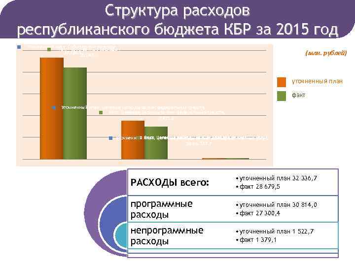 Структура расходов республиканского бюджета КБР за 2015 год Уточненный план, Собственные расходы , Факт,