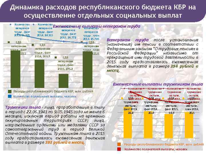 Динамика расходов республиканского бюджета КБР на осуществление отдельных социальных выплат Количество ветеранов труда ,