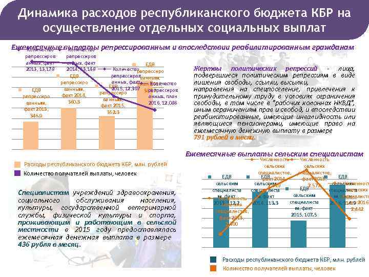Динамика расходов республиканского бюджета КБР на осуществление отдельных социальных выплат Ежемесячные выплаты репрессированным и