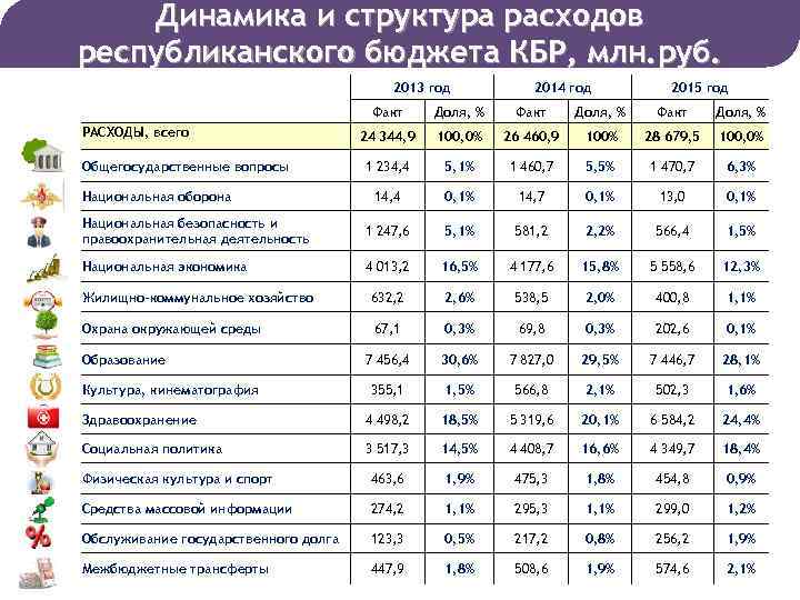 Динамика и структура расходов республиканского бюджета КБР, млн. руб. 2013 год 2014 год 2015