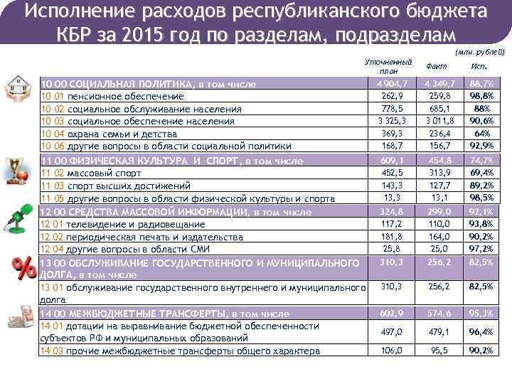 Исполнение расходов республиканского бюджета КБР за 2015 год по разделам, подразделам Уточненный план 10