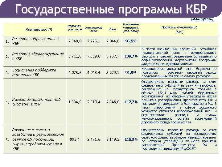 Государственные программы КБР (млн. рублей) Наименование ГП Развитие образования в 1. КБР Первонач. утв.