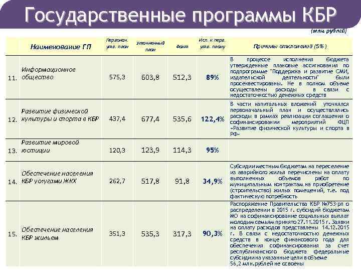 Государственные программы КБР (млн. рублей) Наименование ГП Информационное 11. общество Первонач. утв. план 575,